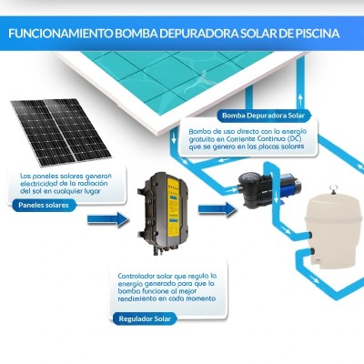Bomba depuradora solar Ecosolar PS750 V2 (1CV) + regulador | Damia Solar