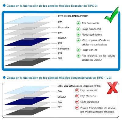 Painel solar flexível Ecosolar Compact 180W 12V Mono ETFE | Damia Solar